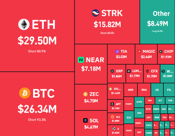 $95.72 Million in Short Liquidations as BTC Closes In on $84K