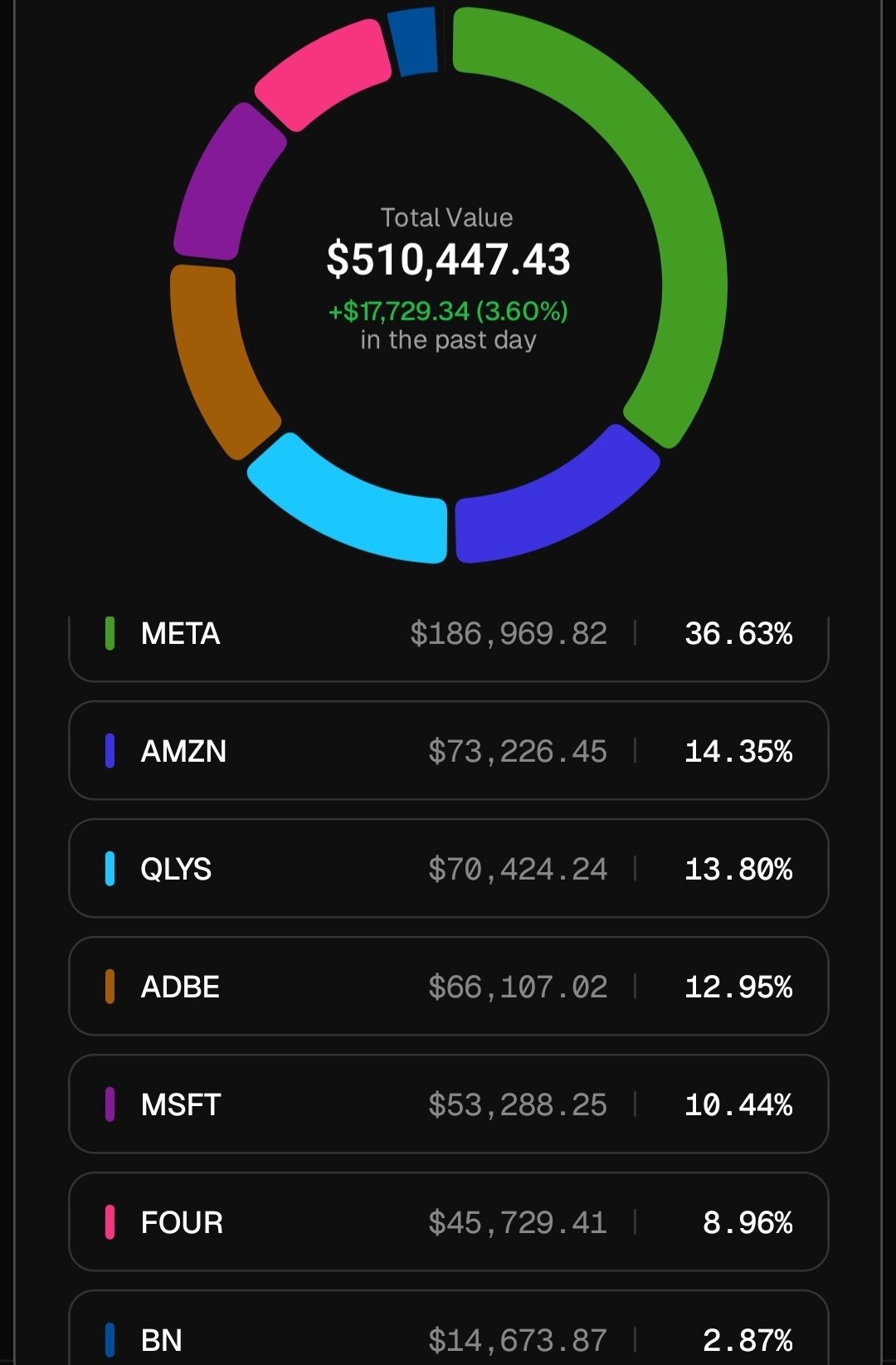 $META is carrying my entire portfolio higher today.

Happy to have this stellar company as my largest holding at 36% weight.