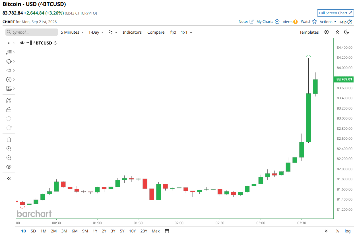 Bitcoin extends its latest rally