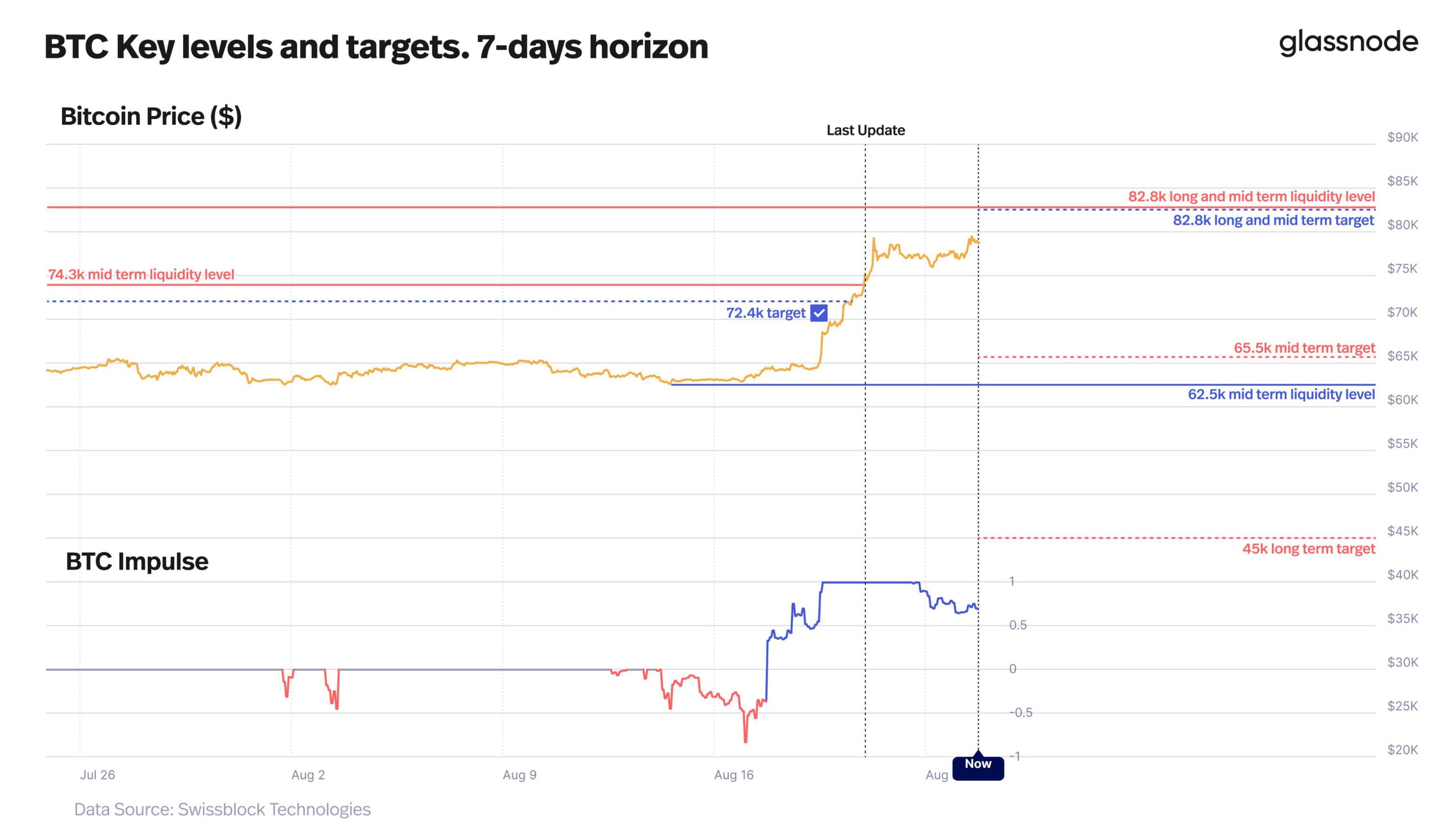 Bitcoin targets $82.8K after momentum signal flips positive