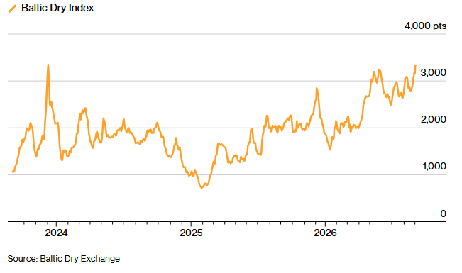 Dry bulk shipping rates climb to highest level since 2023