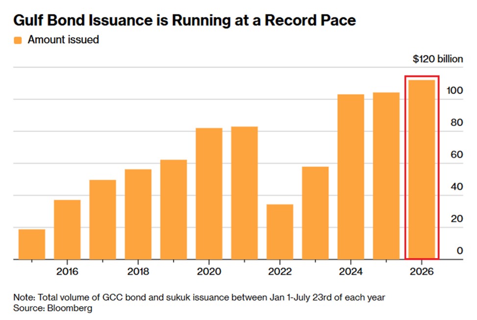 Gulf Nations’ Bond Issuance Hits a Record $112 Billion