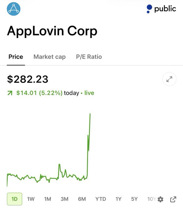 $APP Surges as Momentum Returns