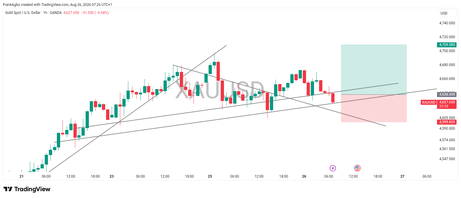 XAUUSD 1H — Bullish Trendline Confluence 📈