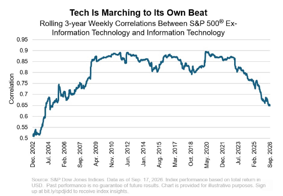 Tech stocks decouple from the rest of the S&P 500