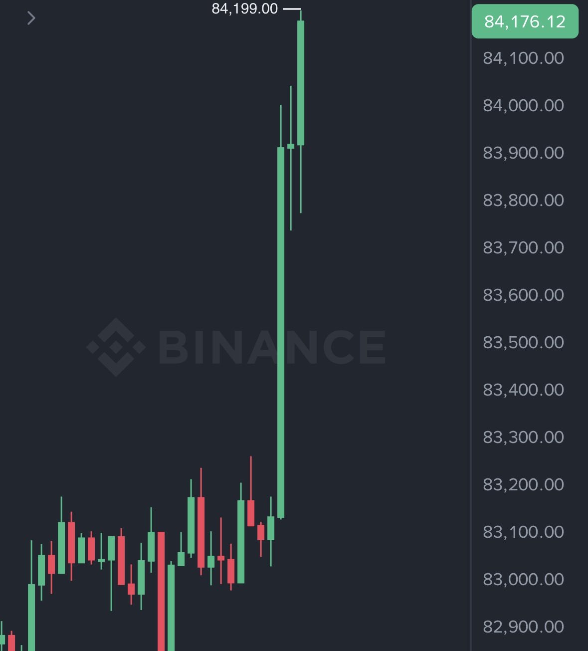 Bitcoin Reclaims $84,000