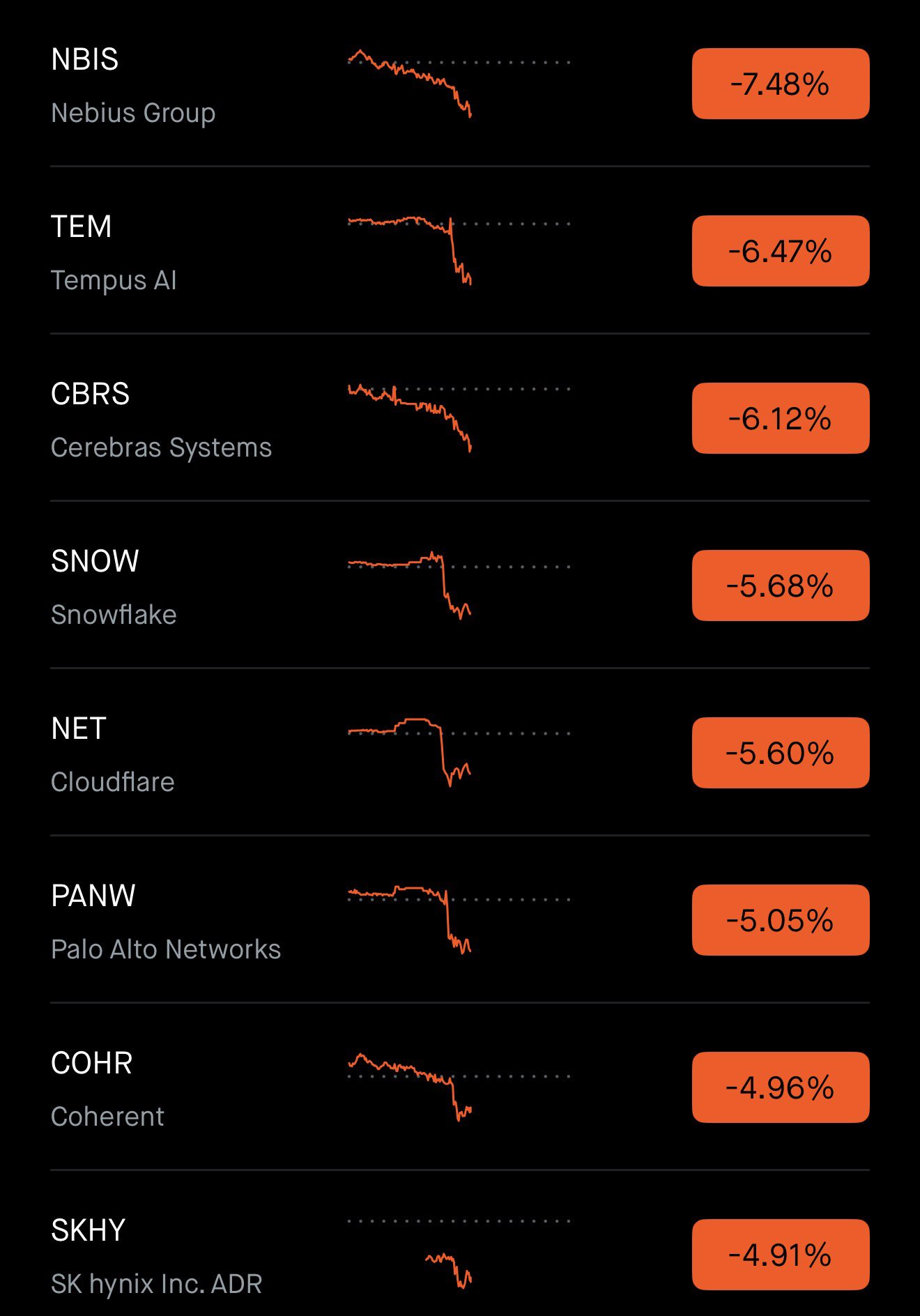 AI Stock Sell-Off Continues