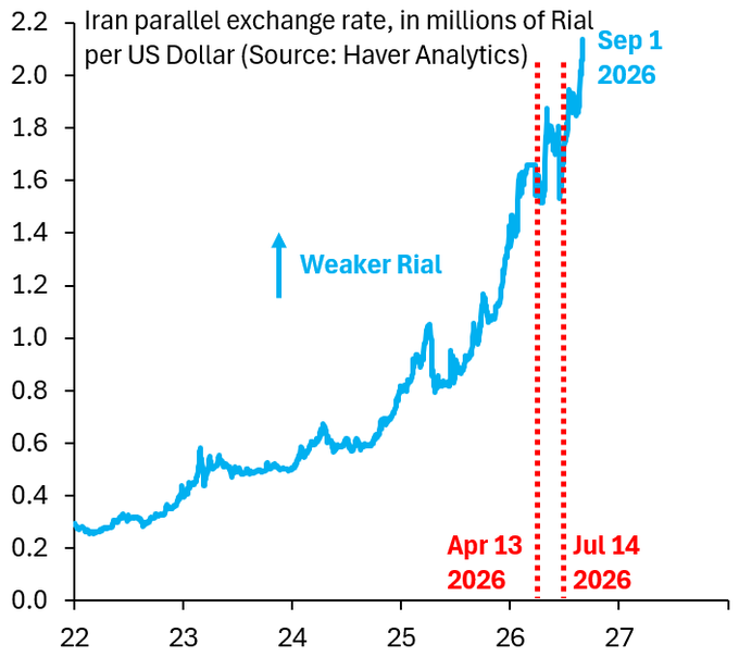 Iran’s Currency Collapse and Energy Dependence Highlight Structural Vulnerabilities Under Sanctions