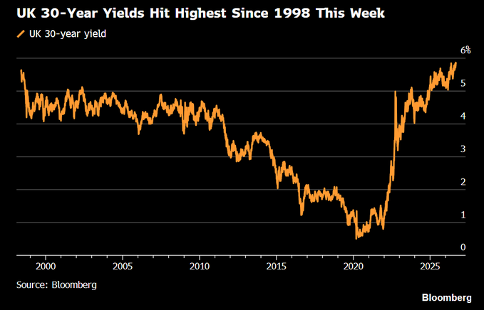 UK 30-Year Gilt Yield Surges to 5.89%, Reaching Highest Level Since 1998