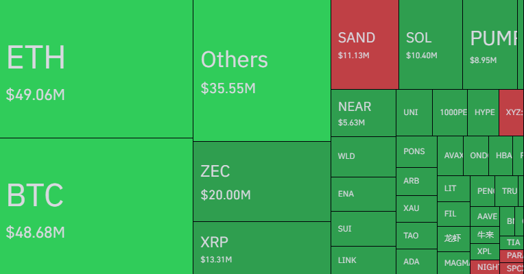 REKT: $246.8 Million in Longs Liquidated in Just 24 Hours, With Largest Single Liquidation Coming From $ZEC