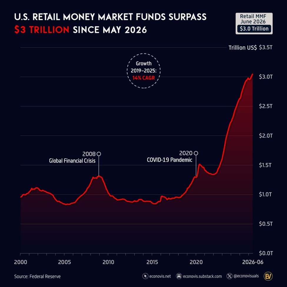 U.S. Retail Money Market Fund Assets Hit Record $3.05 Trillion