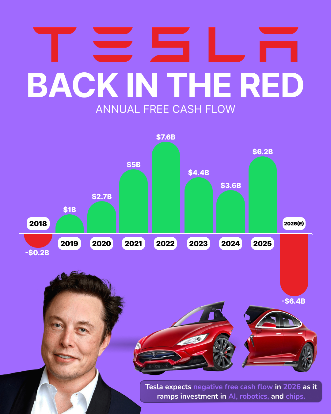 ⚡Revenue plateaued. Now cash flow turns negative. Tesla is betting billions on AI, robotics, and chips - and Wall Street will have to be patient. The question isn't growth anymore. It's whether the payoff comes before the patience runs out.