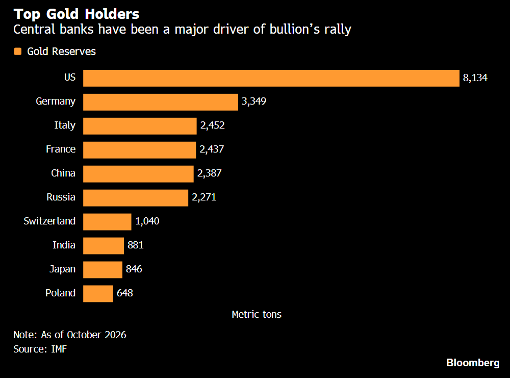 Central Bank Gold Reserves Hit New Milestones as Poland Breaks Into Top 10 Holders
