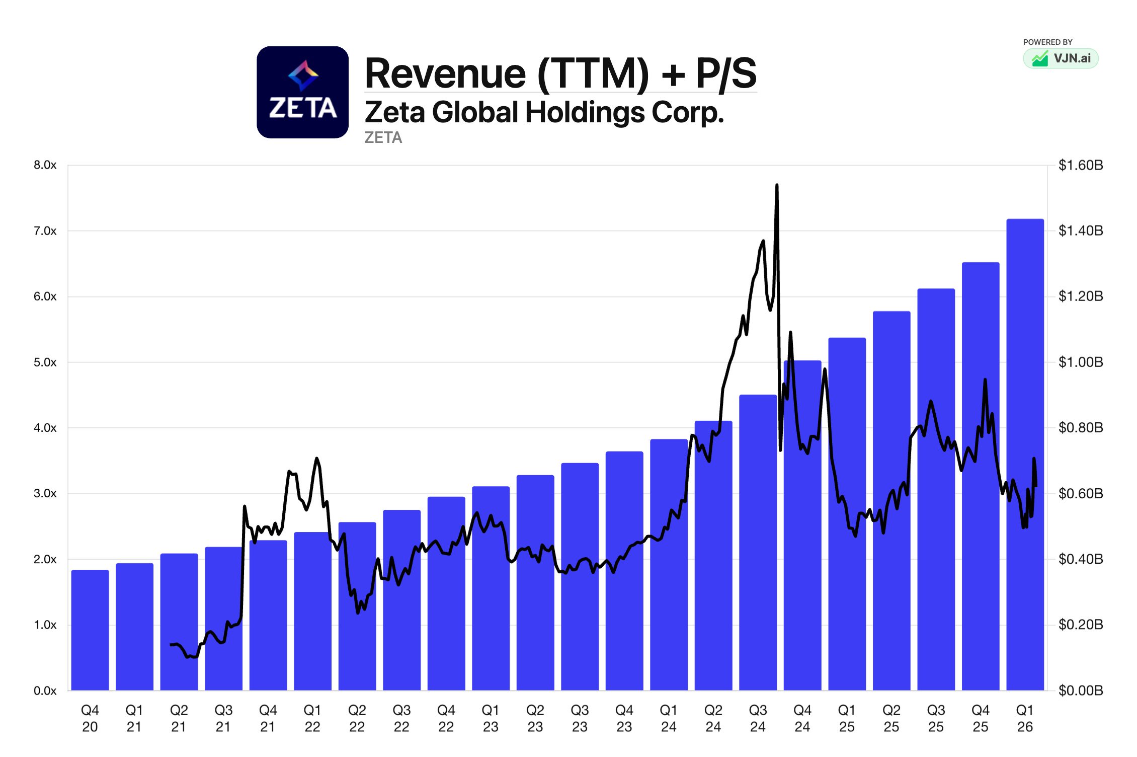 $ZETA is approaching a major inflection point.