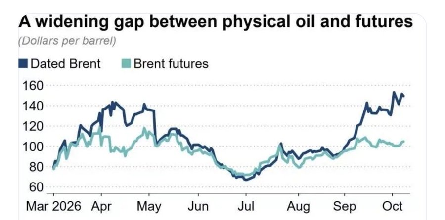 Physical Oil Is Trading at a $45 Premium Over Paper Oil