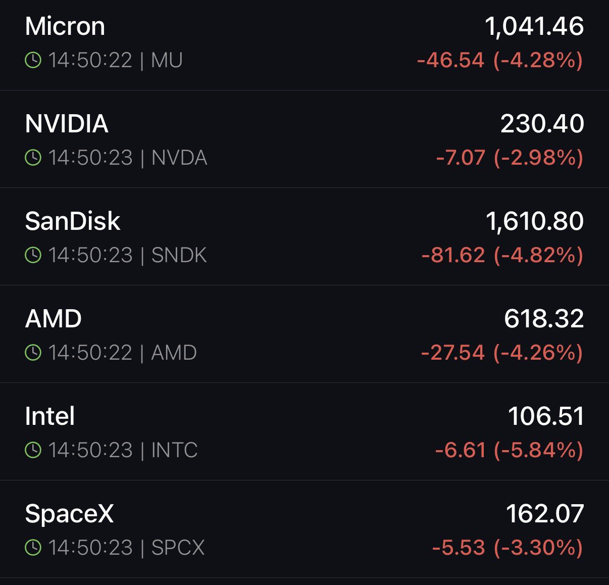 Nasdaq 100 Slides 1.5% as Oil Supply Concerns and OpenAI Revenue Miss Weigh on Tech Sentiment