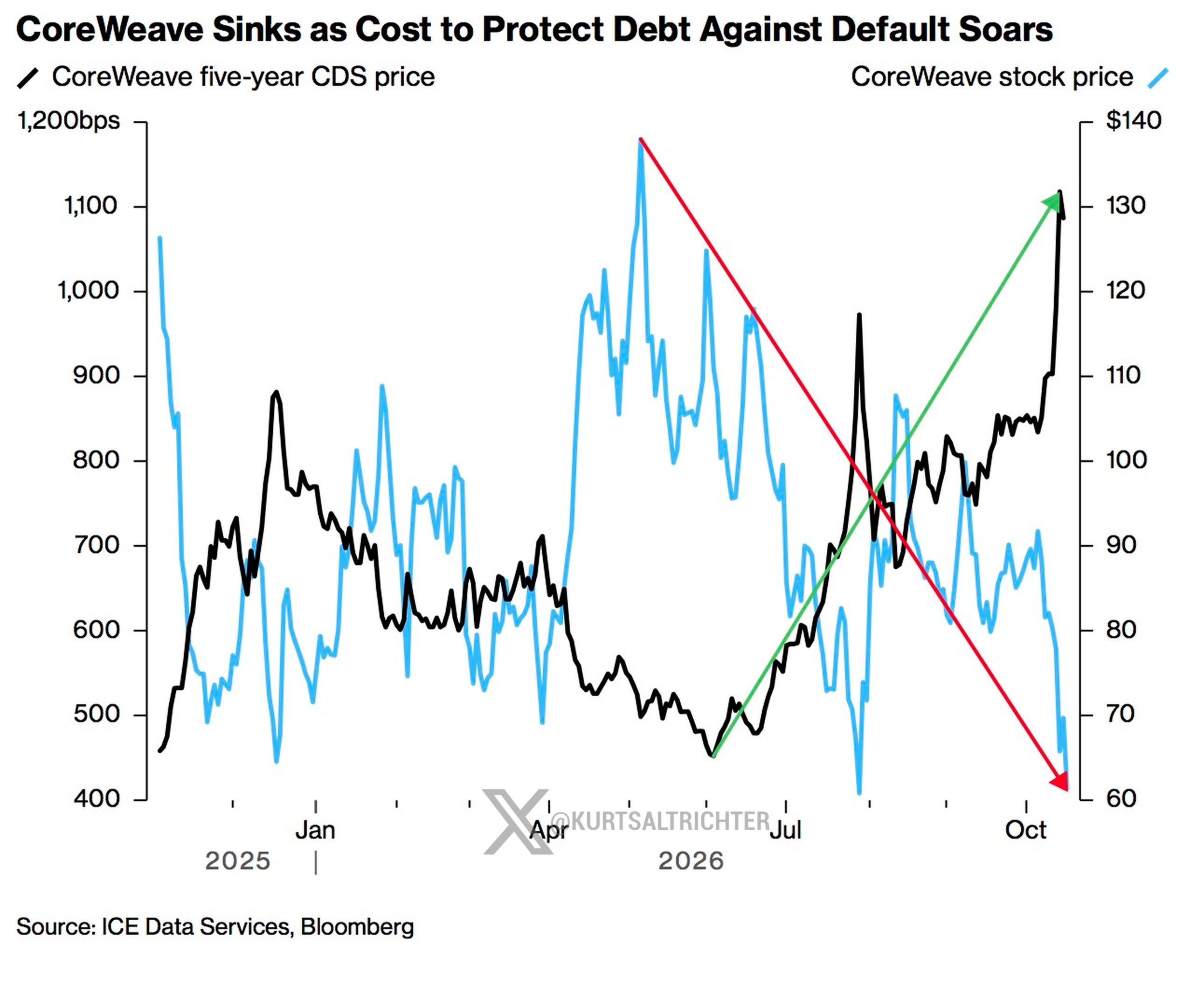 $CRWV Stock Has Roughly Halved as the Cost to Insure Its Debt Soars Toward 1,100 Basis Points