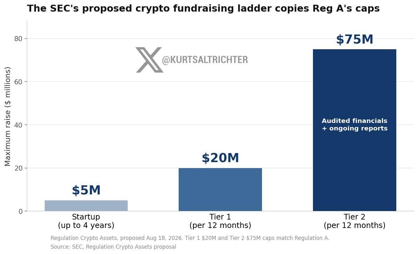 SEC Proposes First U.S. Crypto Fundraising Ladder