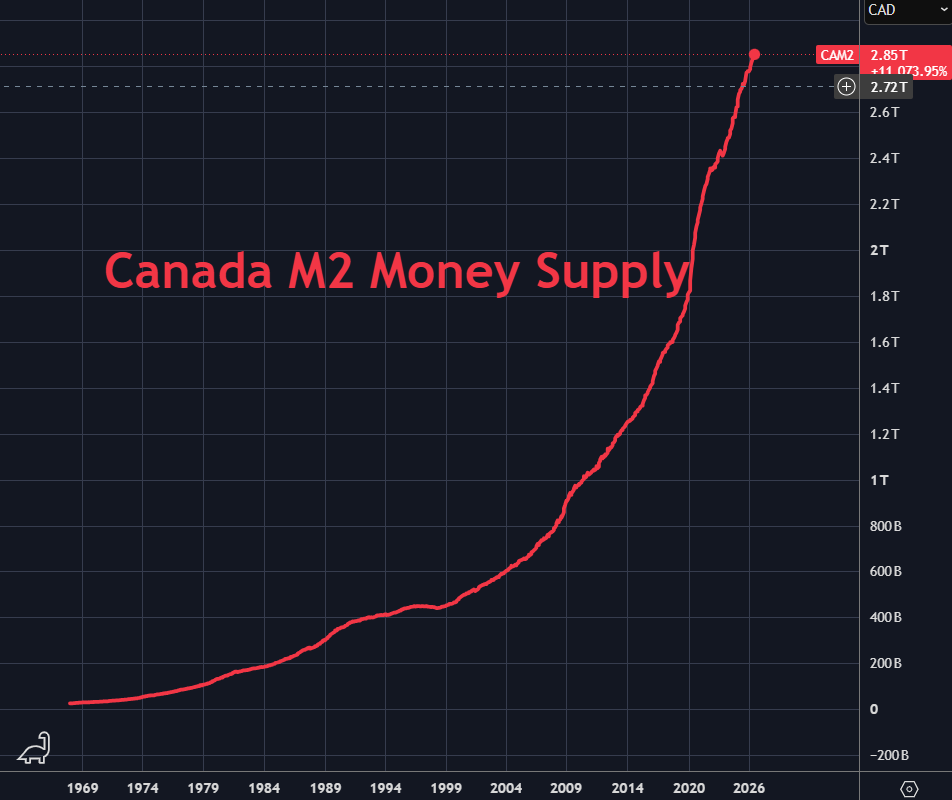 Canada's Monetary Base Doubles Every Eight Years, Outpacing Other Developed Economies