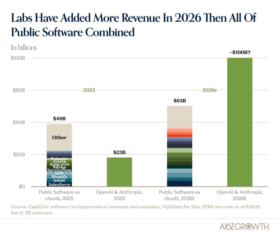 OpenAI and Anthropic on Track to Add About $77 Billion in Revenue in 2026, More Than All Public Software Combined
