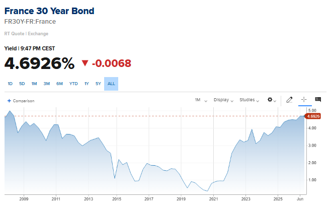 France 30-year yield hits post-GFC high