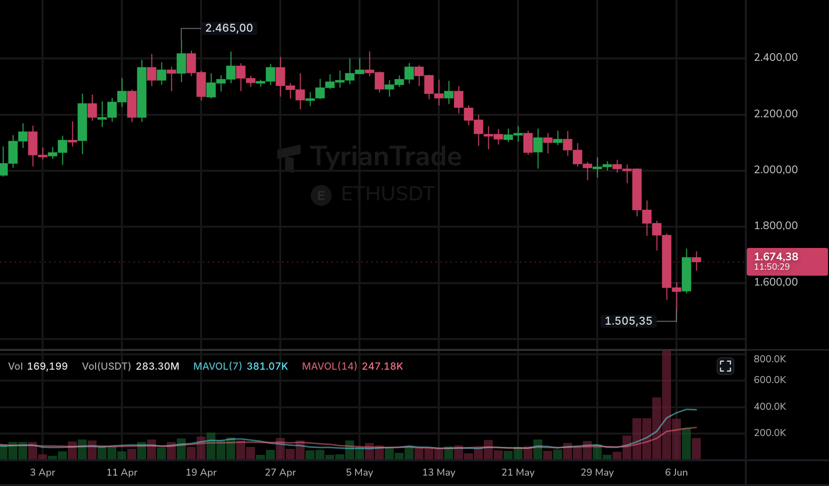 ETH Cascades: Is the Worst Over, or is Ethereum Heading Deeper?