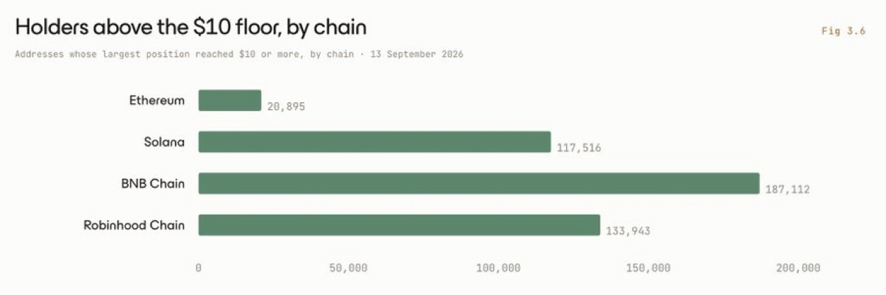 BNB Chain Captures 41% of Tokenized Equities Market Value as Retail RWA Adoption Accelerates