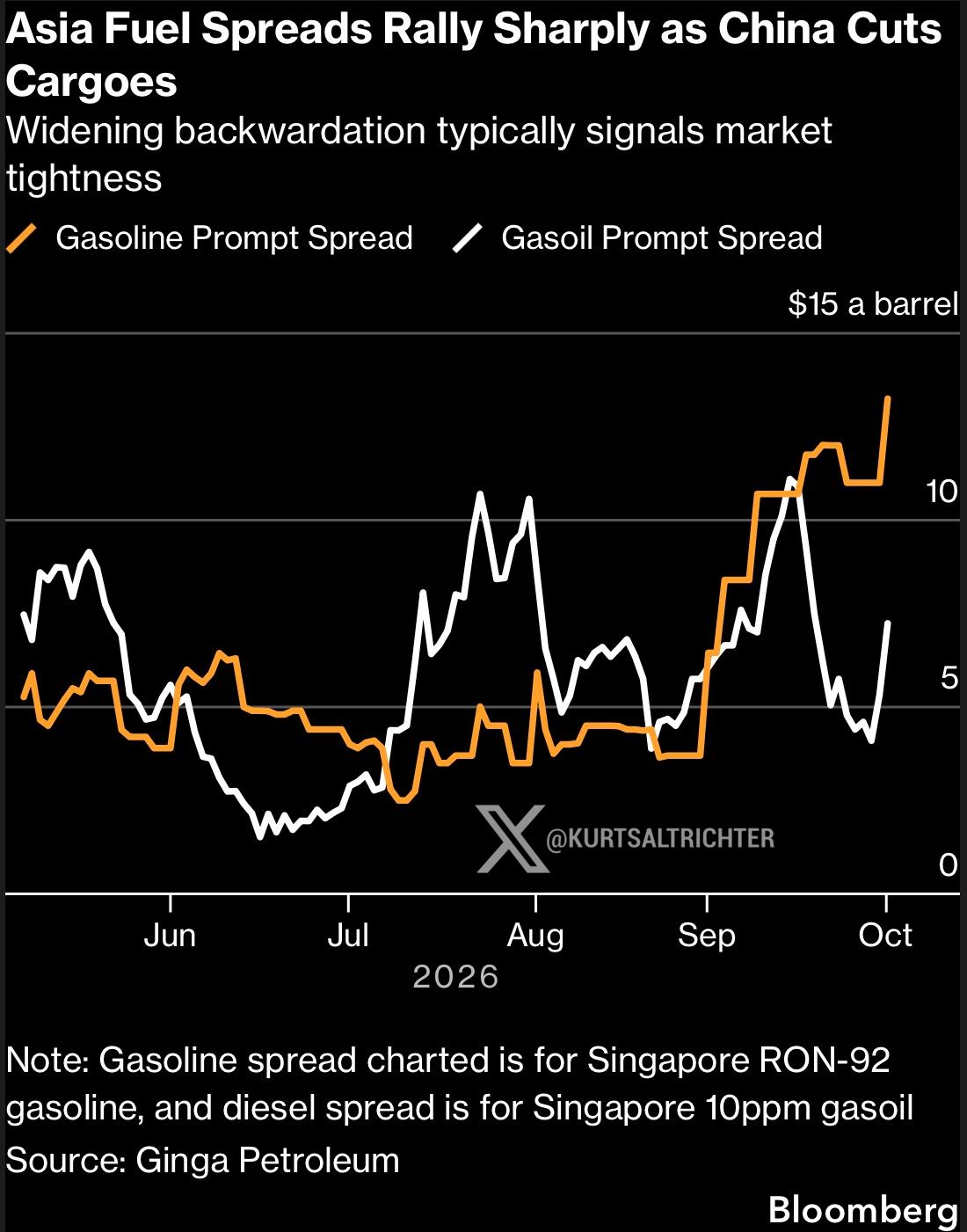 China Suspends October Fuel Exports as PetroChina Cancels Cargoes, Sending Asian Fuel Spreads Sharply Higher