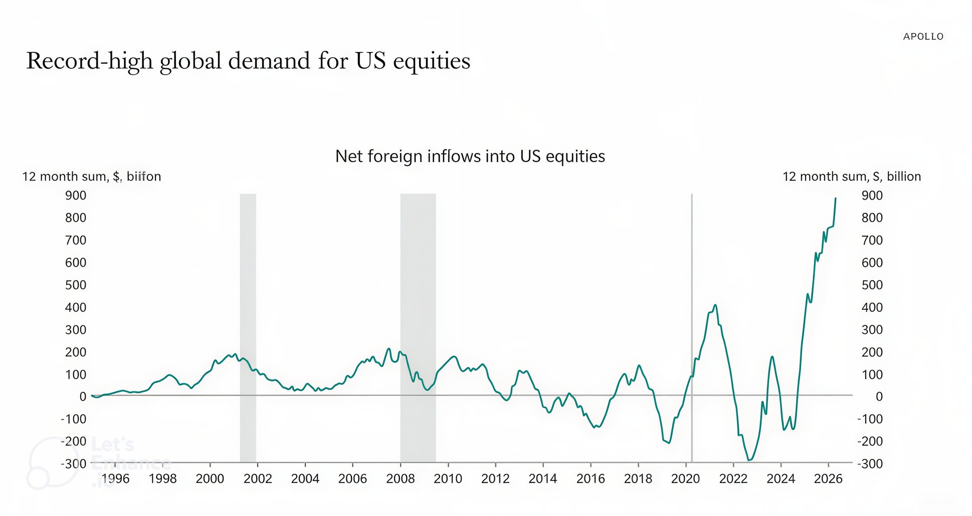 Foreign investors are buying U.S. stocks at record speed