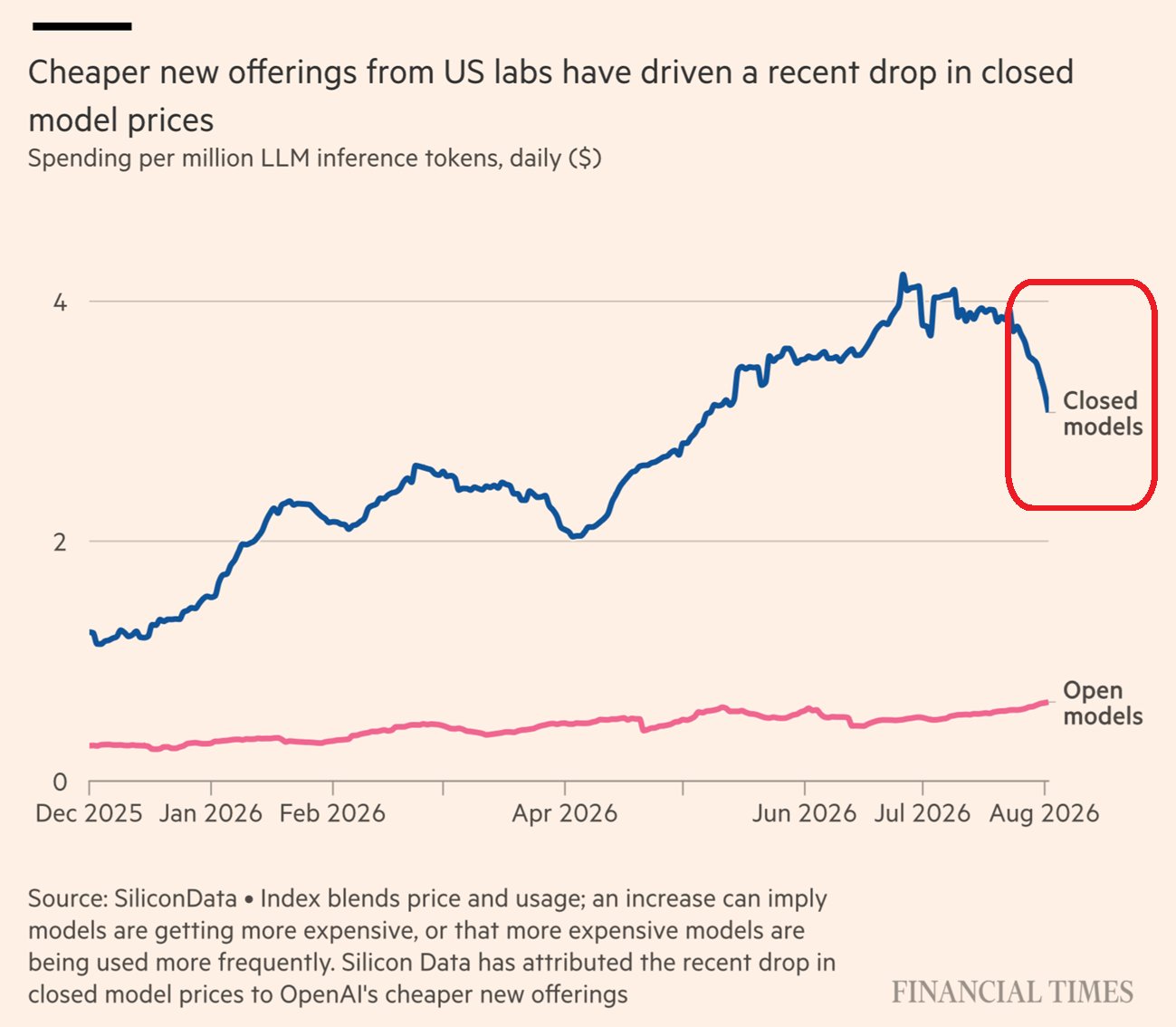 AI Inference Costs Fall Nearly 25% as Markets Price In Massive Profits