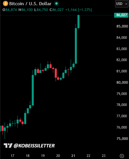 Bitcoin Climbs Above $86,000 as Leveraged Crypto Liquidations Approach $900 Million