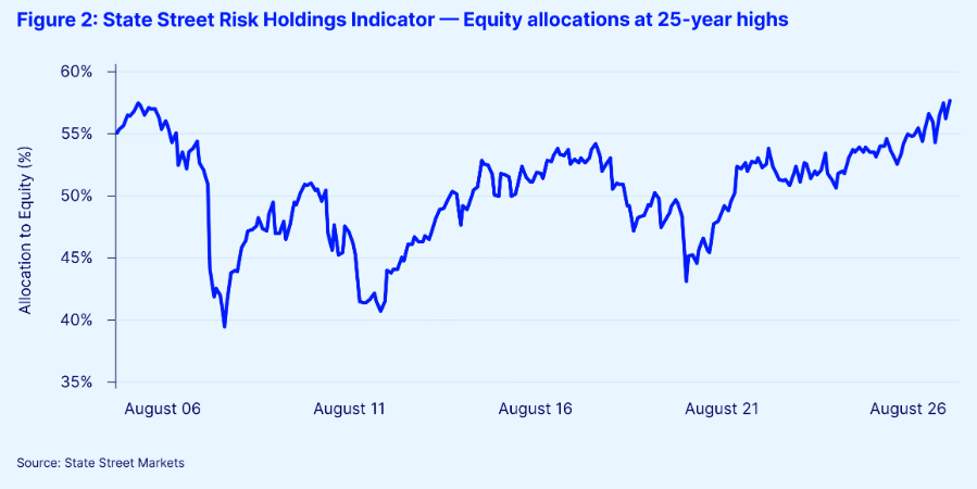 Institutional equity allocation reaches highest level since dot-com aftermath