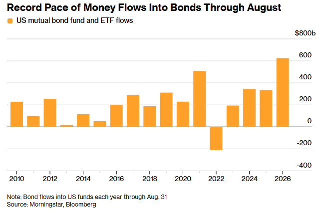 U.S. bond funds attract record $625B through first eight months