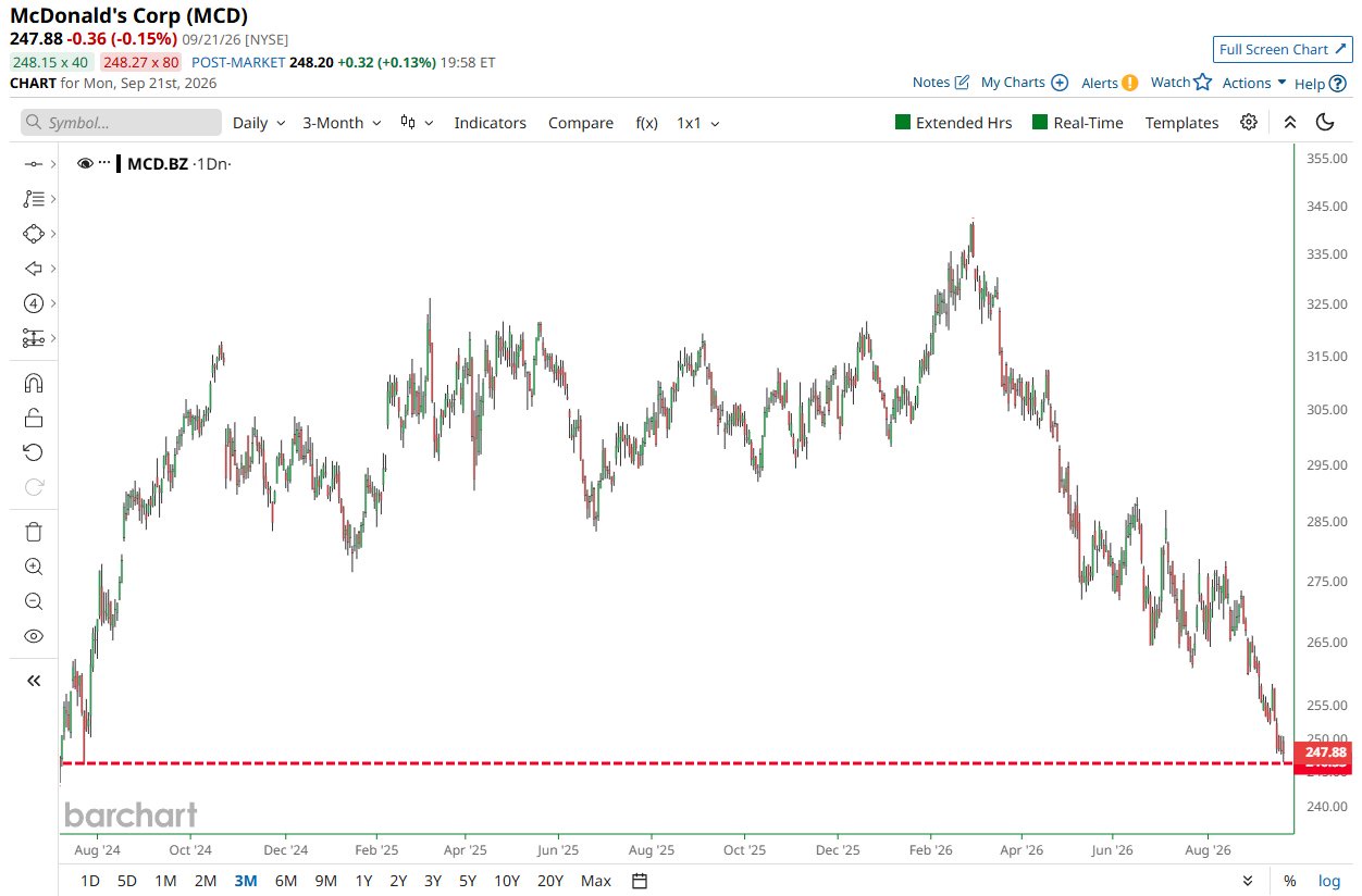 McDonald's falls to lowest level since July 2024
