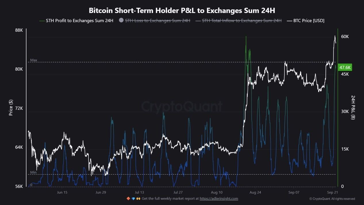 Bitcoin short-term holders send 47,600 BTC in profit to exchanges