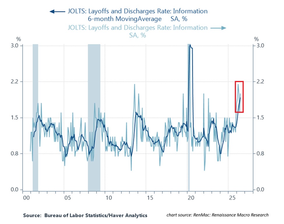 U.S. Information-Sector Layoffs Surge to Near-Pandemic-Era Levels