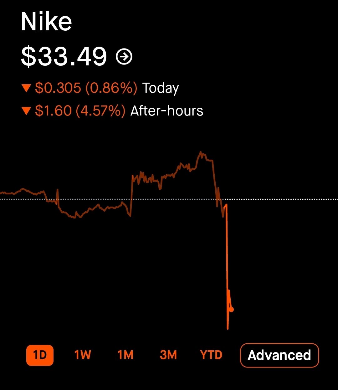 $NKE stock is falling, down over 5% today after revenue miss and weak guidance.