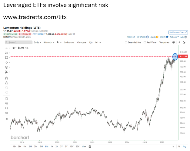Lumentum Hits New All-Time High as Leveraged ETF Offers 2X Daily Exposure