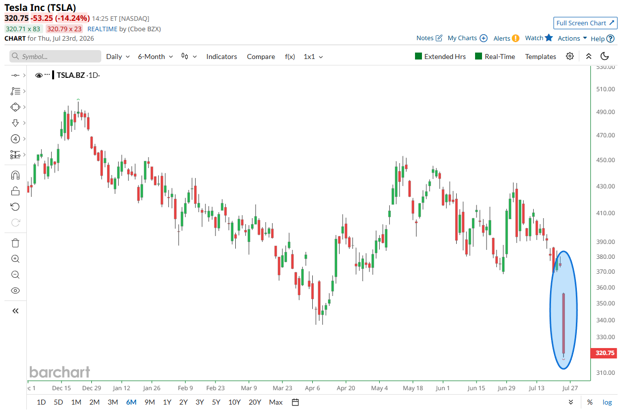 Tesla Suffers Its Biggest Drop in 13 Months 🚨
