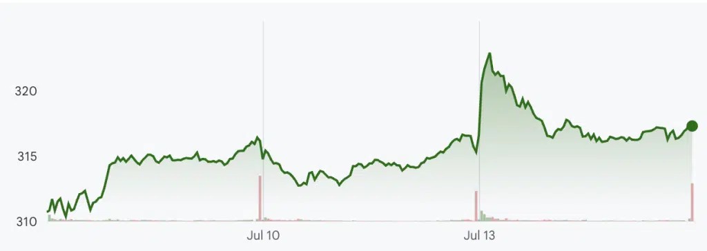 Apple Hits Record High as Citi Raises Price Target to $365 on AI Spending Edge