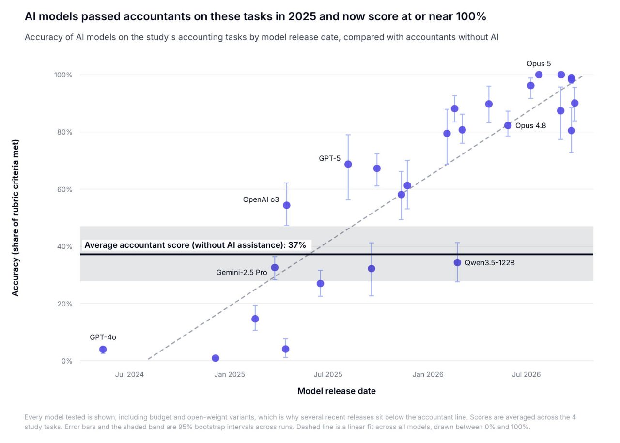 Elon Musk Says Super Intelligence Is Acing Accounting Tests