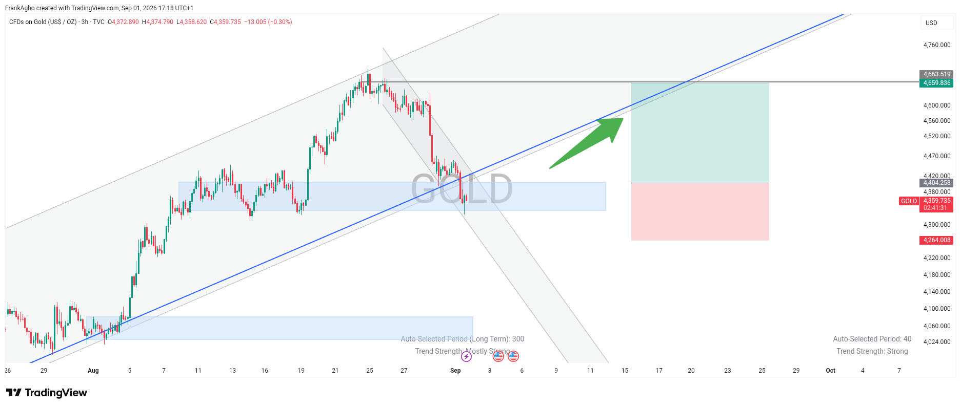 XAUUSD 3H UPDATE — BULLISH CONTINUATION SETUP