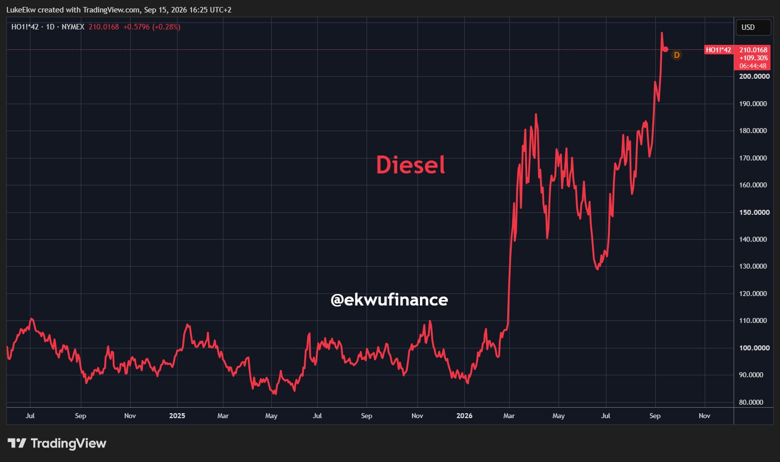 Diesel Tops $200/Barrel, Raising Inflation Concerns Across Freight, Trade, and Agriculture