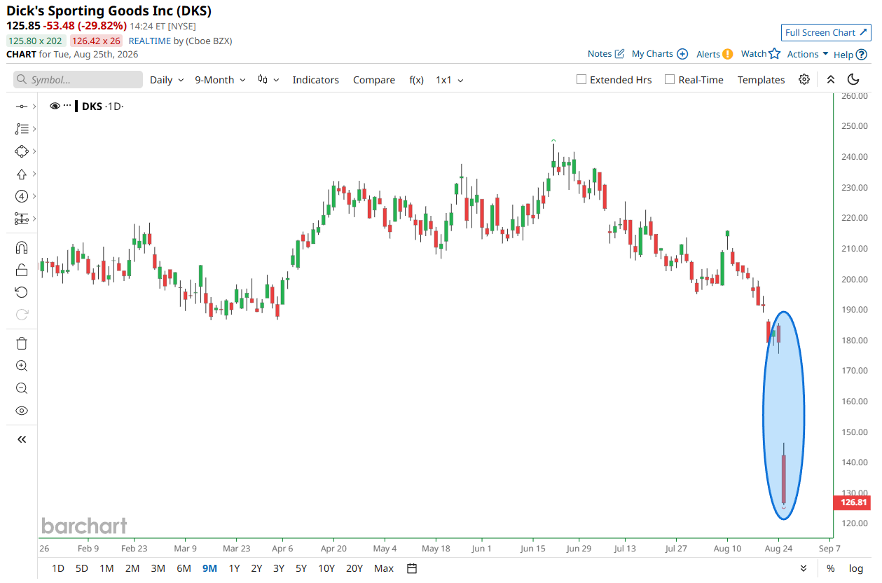BREAKING: $DKS Posts Biggest Loss in Its History