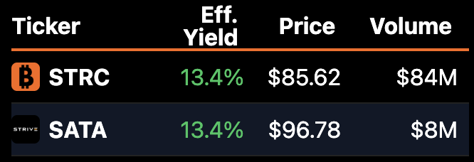 Bitcoin-linked yield curve looks distorted