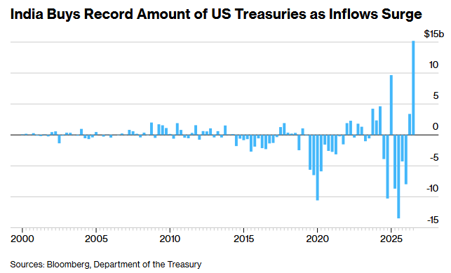 India records its largest-ever monthly purchase of U.S. Treasuries