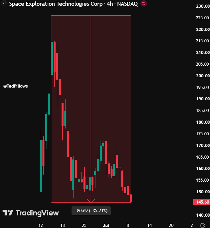 SPCX loses over $1T from its peak