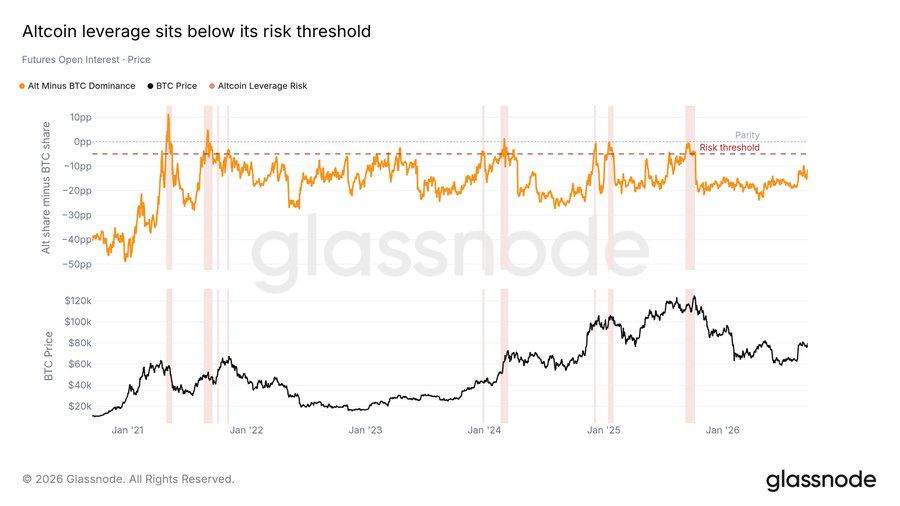 Altcoin leverage remains below Glassnode's overheating threshold