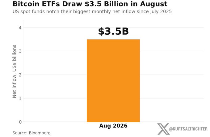 Bitcoin Surges on Record August ETF Inflows as Debasement Trade Resurfaces Near $80,000 Resistance