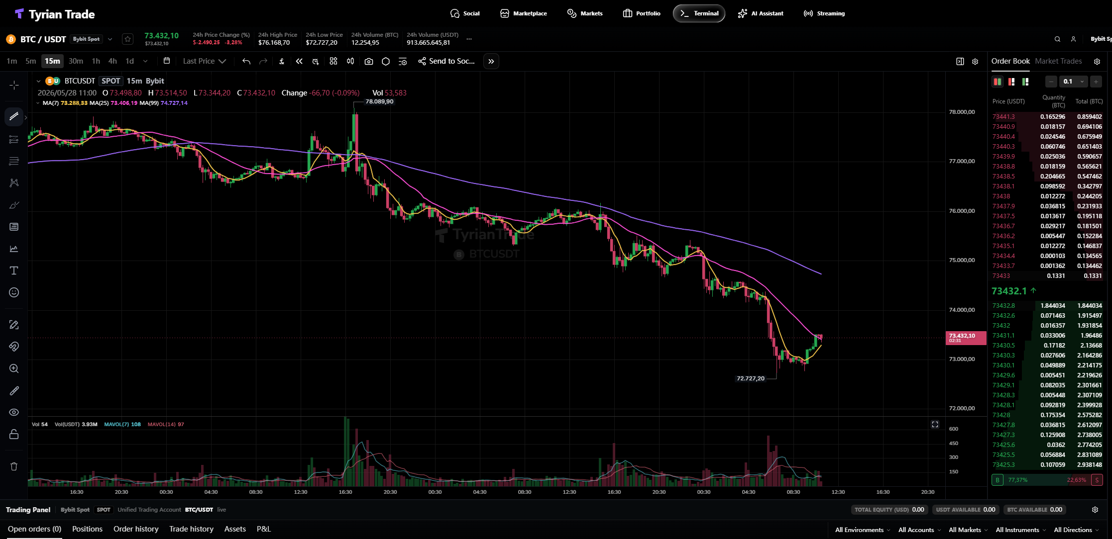 BTC $73,000